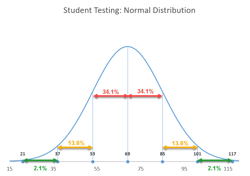 Unbelievable Tips About How To Draw Bell Curve In Word - Answeremotion