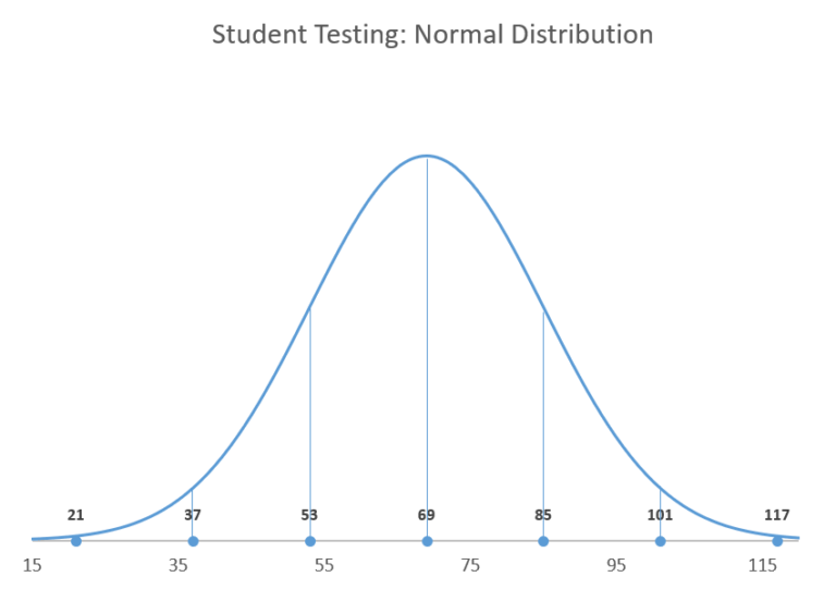 how-to-create-a-normal-distribution-bell-curve-in-excel-automate-excel