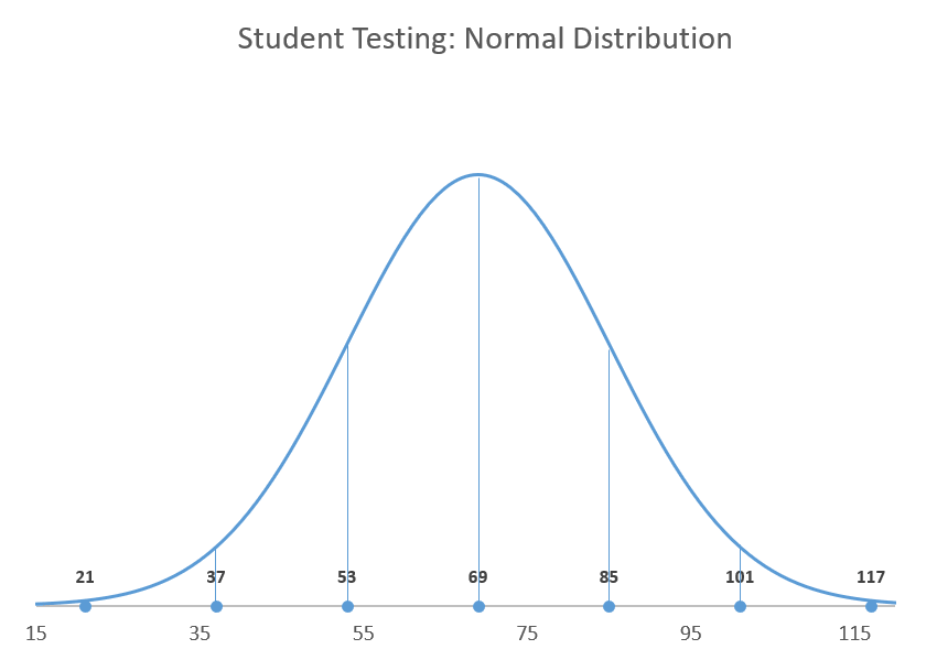 How to create a normal distribution bell curve in Excel