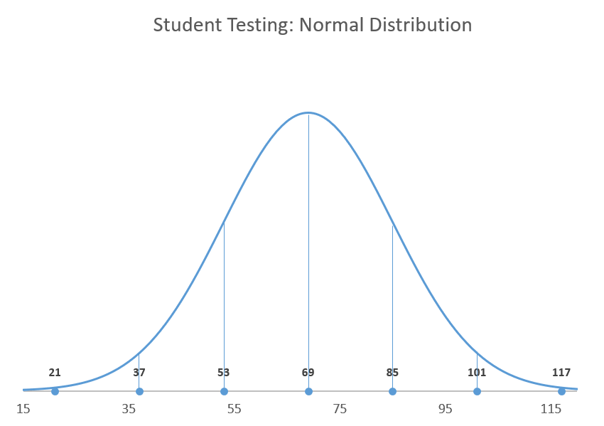 How To Draw Normal Distribution Curve In Excel Buysection