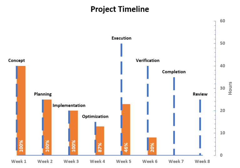 How To Create A Timeline Chart In Excel Automate Excel