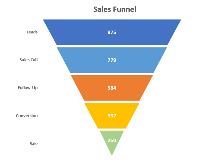 How to Create a Sales Funnel Chart in Excel Automate Excel