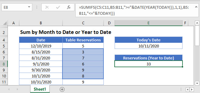 Sum By Month to Date or Year to Date- Excel & Google Sheets - Automate ...