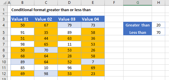 Conditional Format Greater Than Or Less Than Excel Google Sheets 