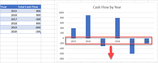 How To Move The X axis To The Bottom In Excel Earn Excel