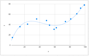 Curve Fitting - Excel & Google Sheets - Automate Excel