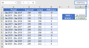 How to Calculate Root Mean Squared Error (RMSE) – Excel and Google ...