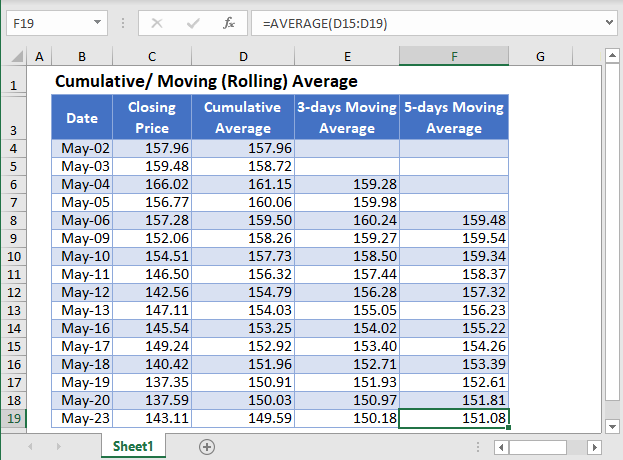 Cumulative Moving Rolling Average Excel And Google Sheets 