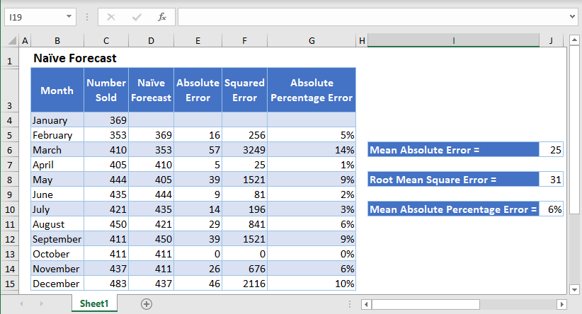 Na ve Forecast Excel And Google Sheets Automate Excel