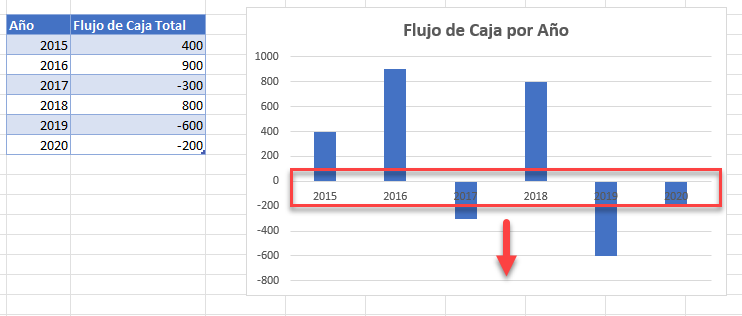 Datos y Gráfico de Flujo de Caja por Año